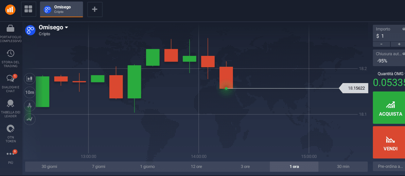 OmiseGo trading trading Omisego