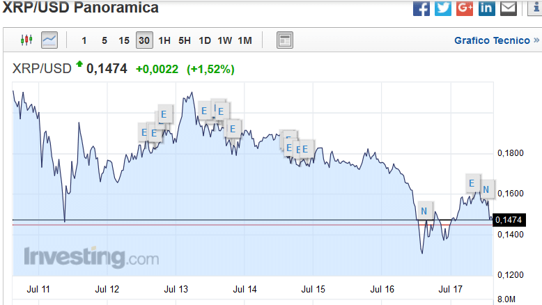 grafico ripple ripple grafico