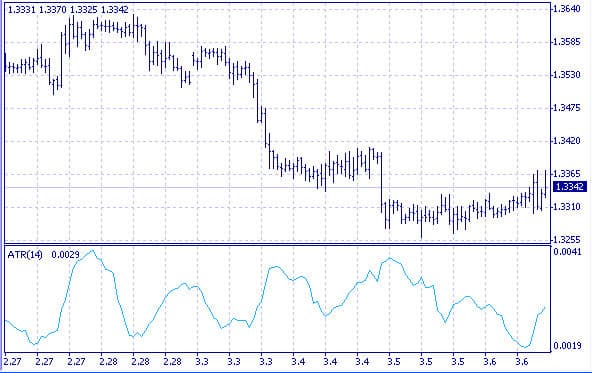 Indicatore ATR nel forex
