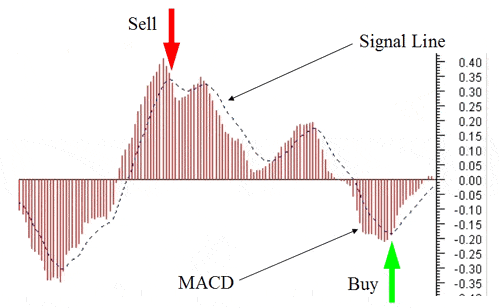 Indicatore MACD