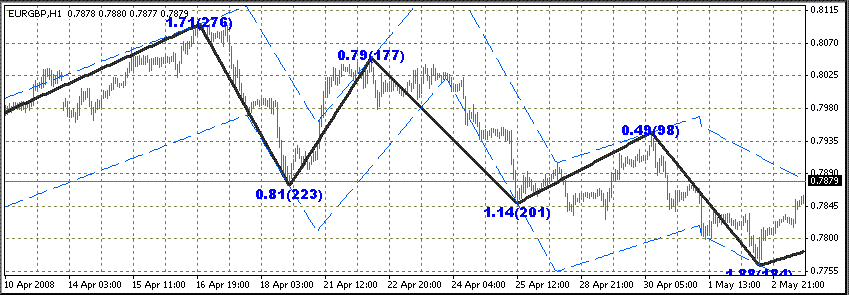 Indicatore ZIG ZAG
