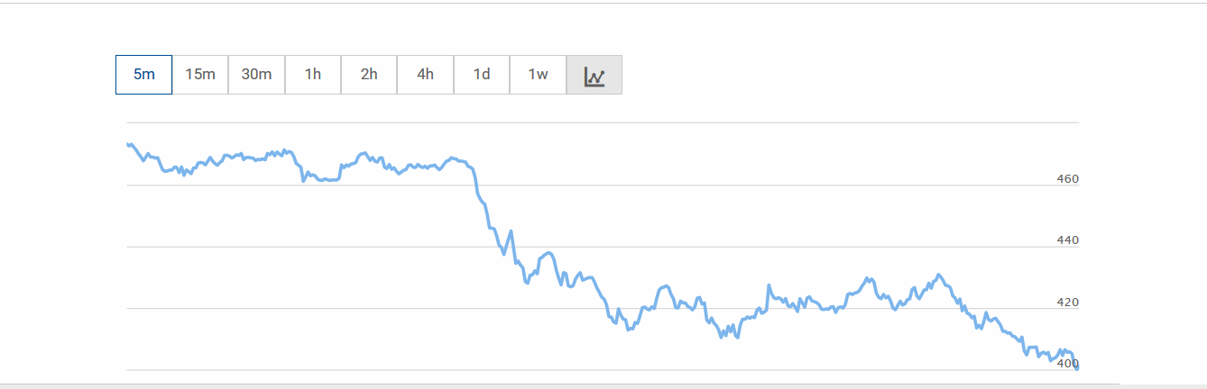 grafico online 5 minuti grafico 5 minuti