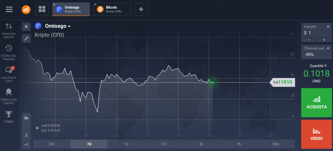 omisego grafico online omisego grafico