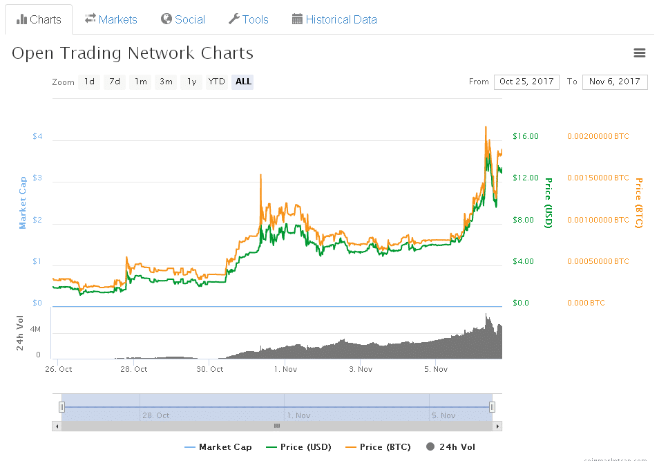 grafico otn coin otn coin grafico