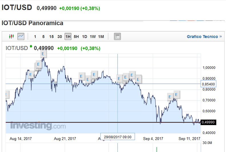 trading iota grafici trading iota