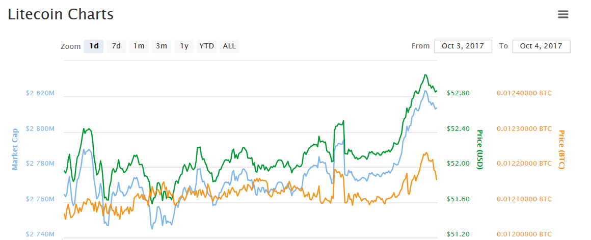 litecoin grafici online litecoin grafici