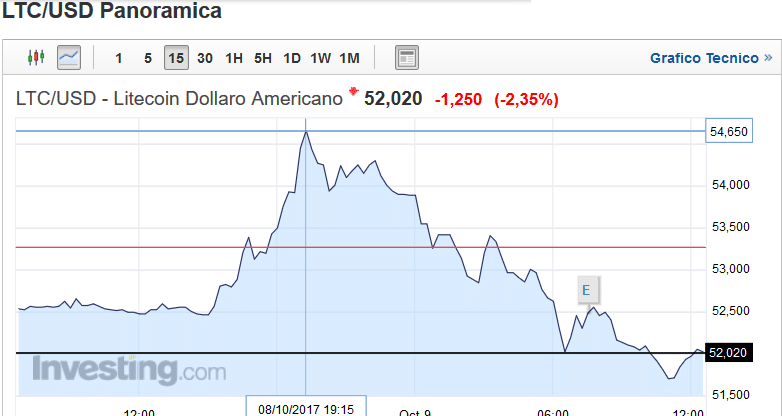 litecoin grafico litecoin grafico
