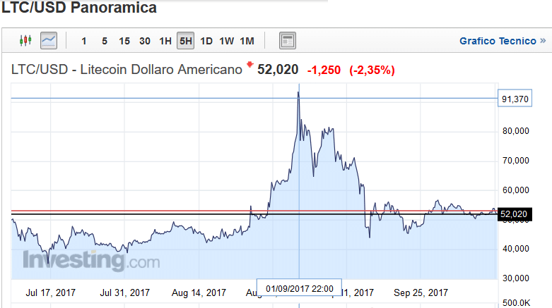 litecoin trend online litecoin trend