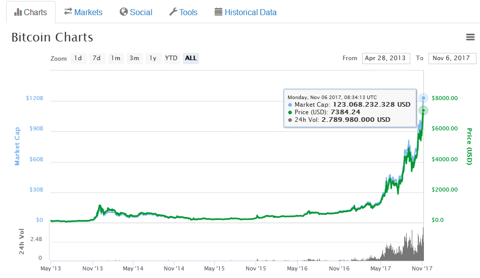 Bitcoin Dollar Chart Live