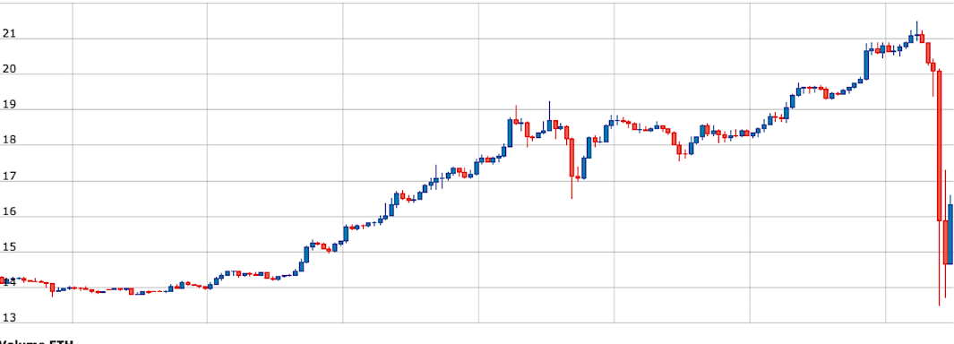 Trend negativo Ethereum