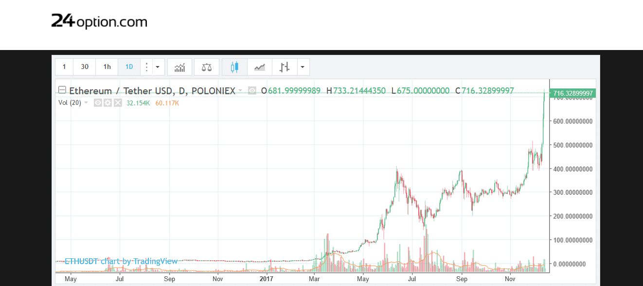grafico ethereum online grafico ethereum