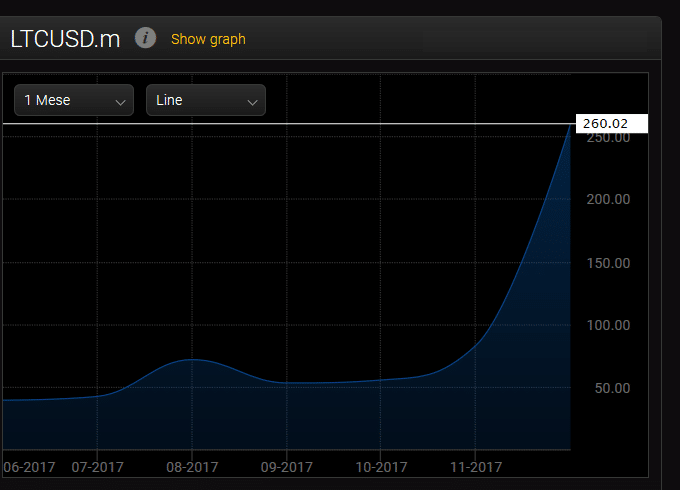 litecoin grafico grafico litecoin