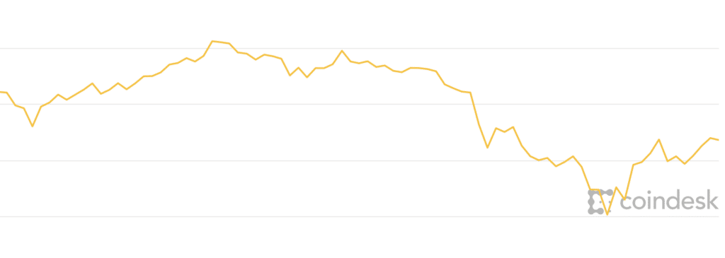 Ethereum ribasso