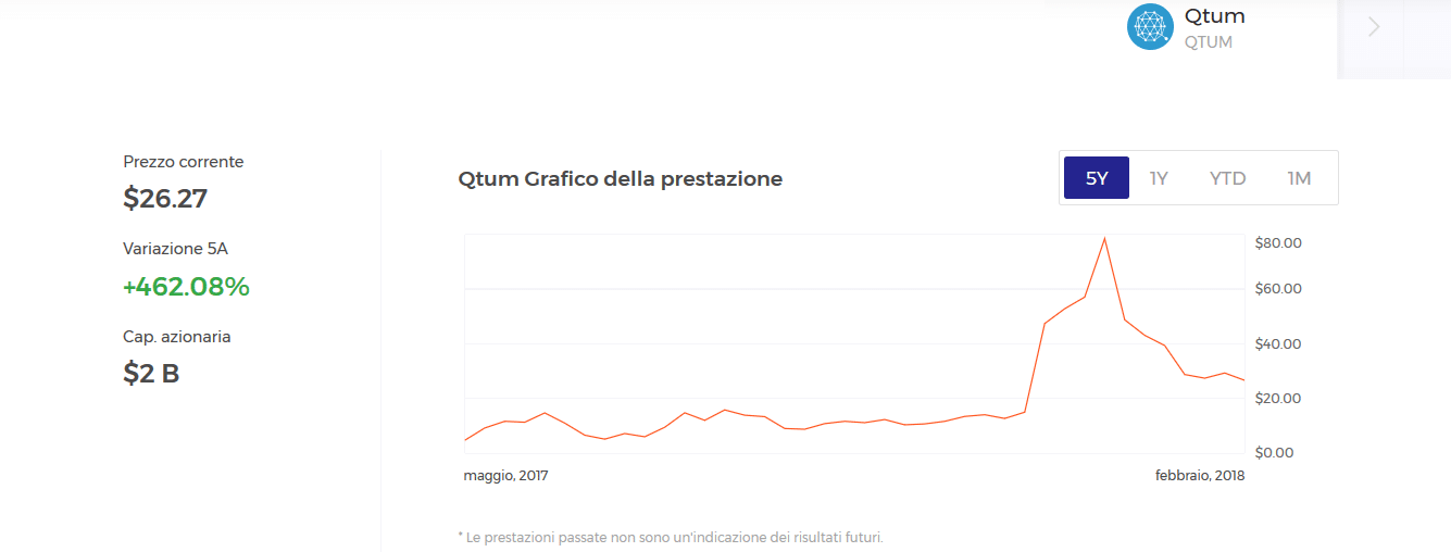 qtum grafico
