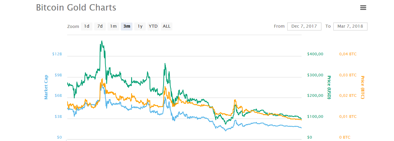 grafico bitcoin gold grafico bitcoin gold