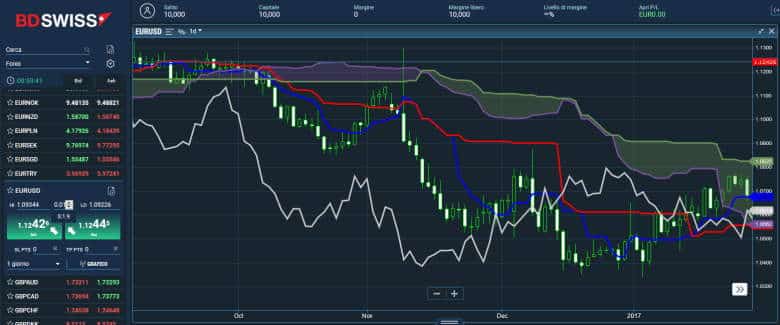 nuvole di ichimoku strategia forex L'indicatore Ichimoku Kinko Hyo