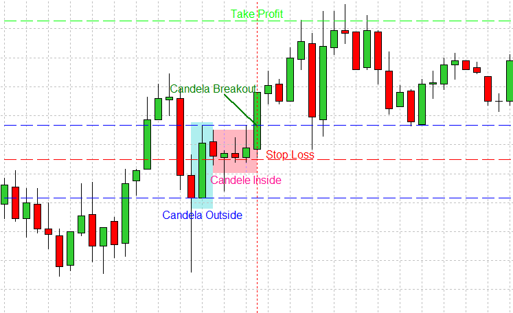 Strategie di scalping con barre Inside e Outside