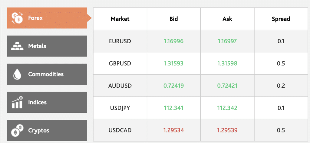 Go Markets Spread