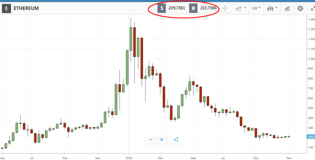 grafico etoro ethereum