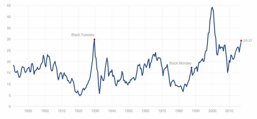 P/E Ratio Analisi Fondamentale