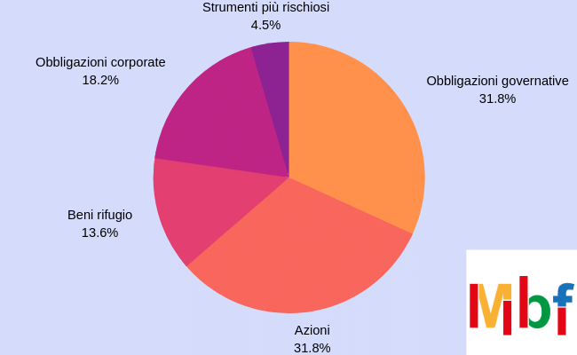 costruire un portafoglio di investimenti