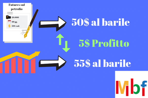 futures petrolio come investire