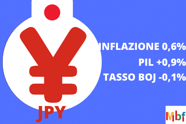 yen previsioni