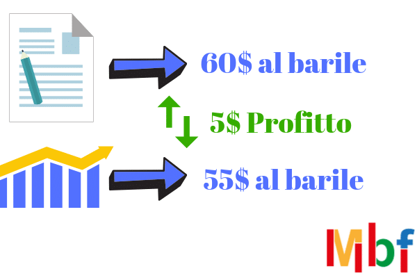 come fare trading online sui futures