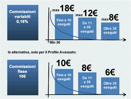 trading bancoposta commissioni