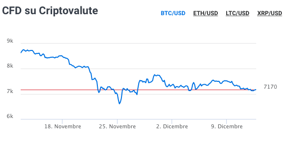 Criptovalute offerte da Admiral Markets