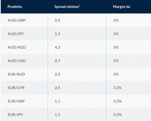 spreads CMC Markets