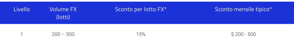 offerta sconti commissioni su pepperstone