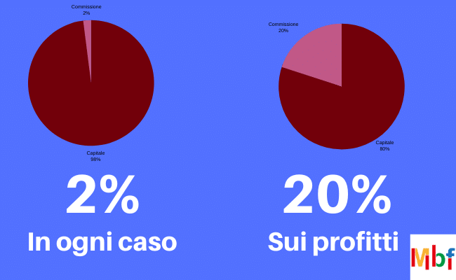 hedge funds commissioni