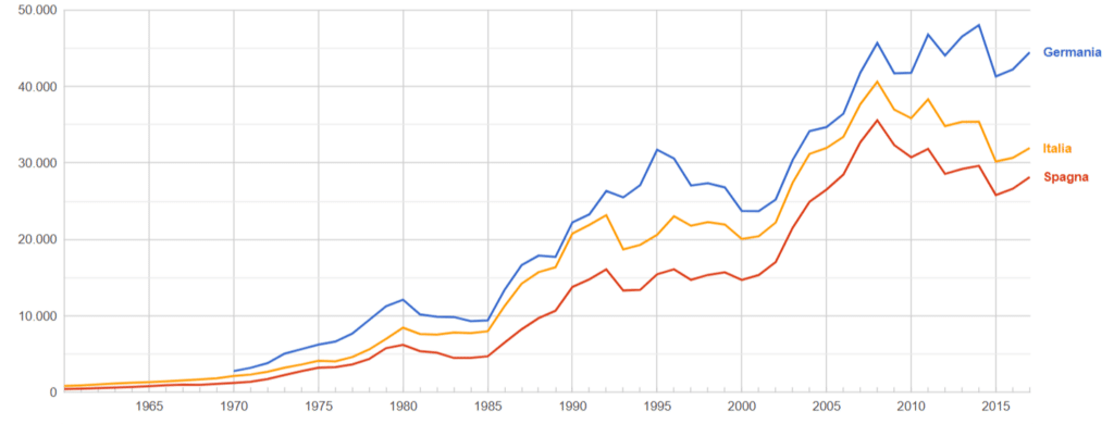 Andamento del pil pro-capite in Italia