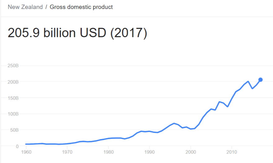 andamento del pil in nuova zelanda