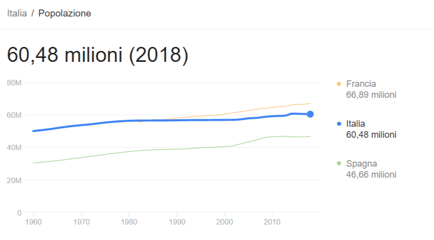 Grafico dell'andamento della popolazione in Italia