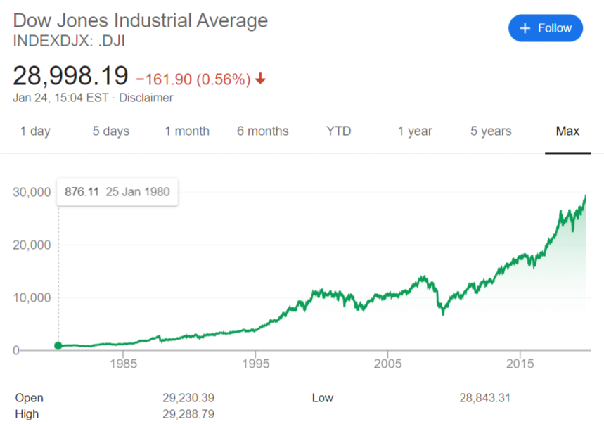 dow jones serie storica