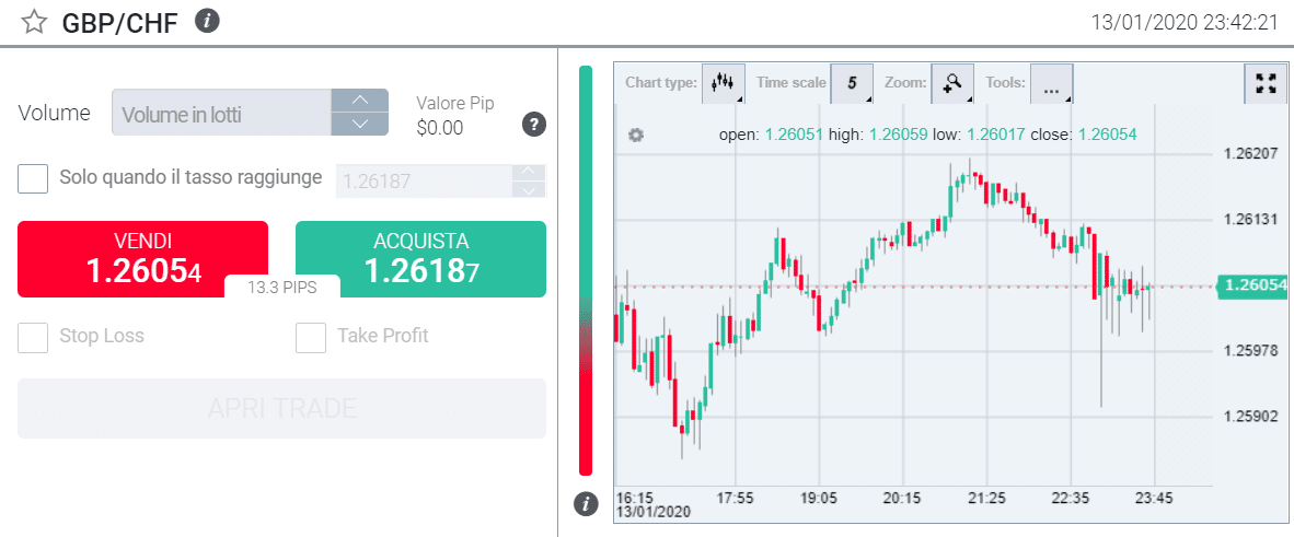 Guida al trading GBP/CHF