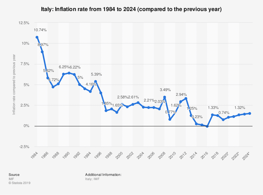 grafico inflazione italia
