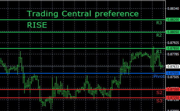 Trading Central, cos’è e come funziona (guida ai segnali)