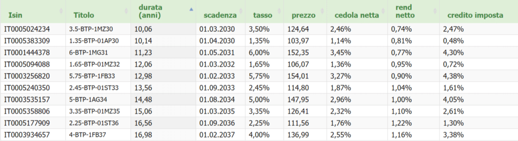 rendimento btp oggi