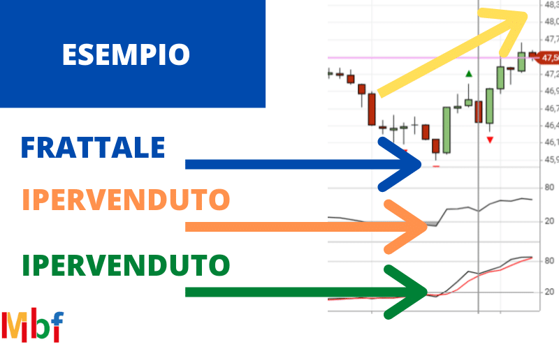 strategia di trading con frattali esempio