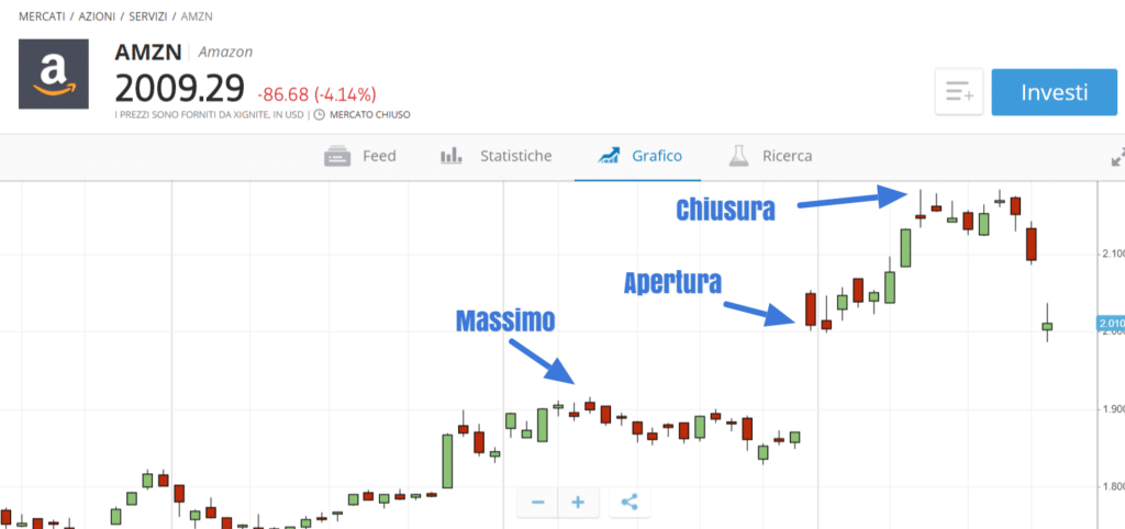 esempio di strategia settimanale