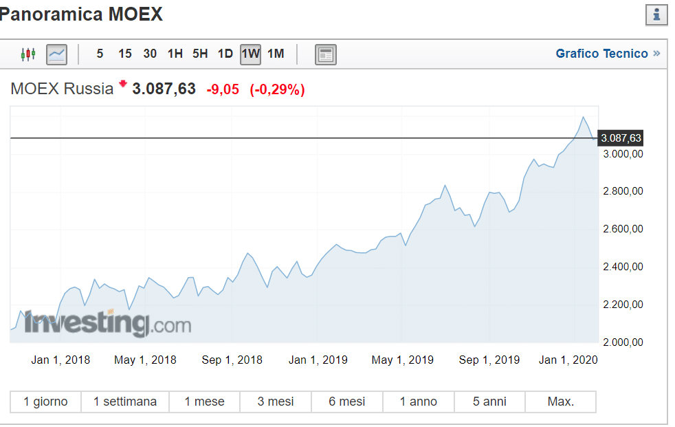 grafico valore moex index