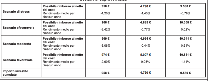 poste italiane, piani di accumulo - secondo noi non convengono.