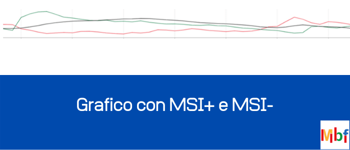 ADX indicatore con MSI+ e MSI-