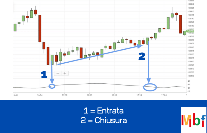 Entrata e uscita dal mercato con indicatore ADX