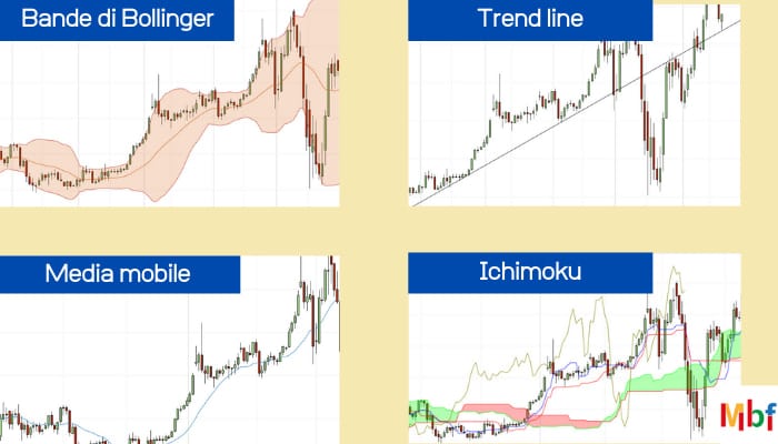 strategie cu indicatori standard