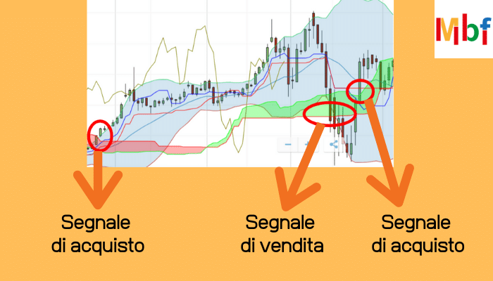 Indicatore Ichimoku