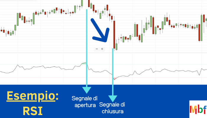 Indicatore RSI